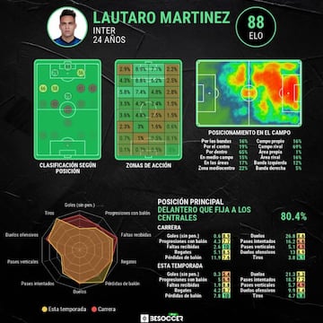 Las estad&iacute;sticas generales de Lautaro Mart&iacute;nez.