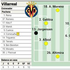 Alineación posible del Villarreal contra el Athletic en LaLiga EA Sports