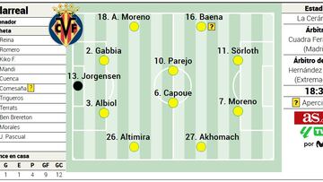 Alineación posible del Villarreal contra el Athletic en LaLiga EA Sports