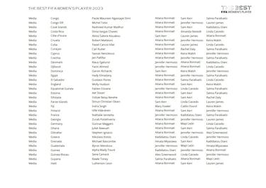 The Best FIFA Men’s and Women’s Player Awards: Who voted for whom?