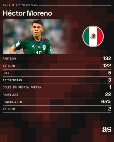 Héctor Moreno anuncia su retiro de la Selección Mexicana