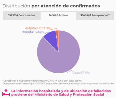 Mapa de casos y muertes por coronavirus por departamentos en Colombia: hoy, 8 de junio