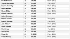 Alexis S&aacute;nchez y &Ouml;zil lideran el ranking de los sueldos en Arsenal.