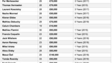 Alexis Sánchez y Özil lideran el ranking de los sueldos en Arsenal.