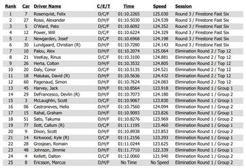 Clasificación del Indy GP.