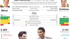 Messi llega a tope al Clásico ante un Cristiano muy motivado