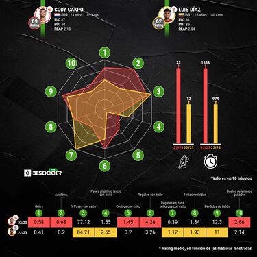 Gakpo llega a Liverpool: ¿Es el reemplazo ideal de Luis Díaz?