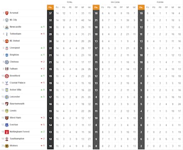 Clasificación Premier League