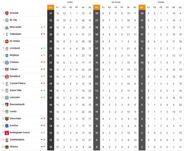 Boxing Day 2022: horarios, TV, fechas y partidos de la Premier League en Navidad