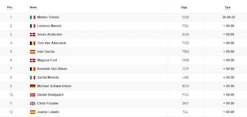 Clasificación de la etapa 21 de la Vuelta a España.