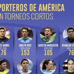 Guillermo Ochoa, por la marca de Adrián Chávez en América