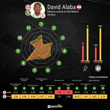 Comparativa estadística de David Alaba las temporadas 2022-23 (en rojo) y 2021-22 (en amarillo).