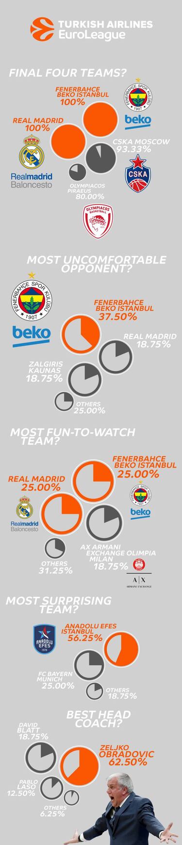 El Madrid y el Fenerbahçe, los favoritos y los más divertidos