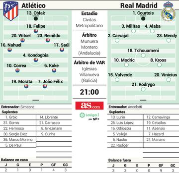 Posibles onces del Atlético y el Real Madrid en el derbi de LaLiga Santander.