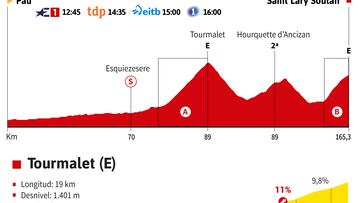 Tour de Francia 2024 hoy, etapa 14: horario, perfil y recorrido