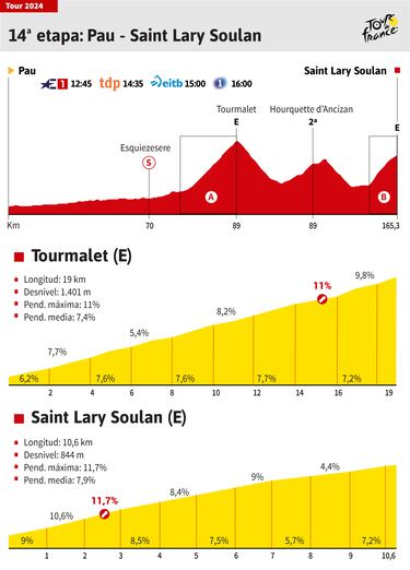 Tour de Francia 2024 hoy, etapa 14: horario, perfil y recorrido