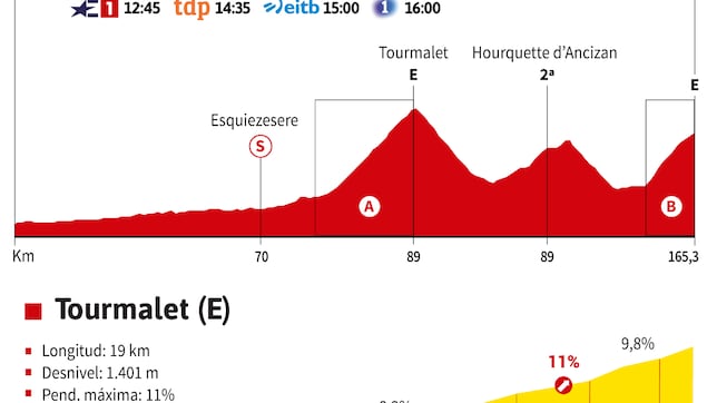 Tour de Francia 2024 hoy, etapa 14: horario, perfil y recorrido