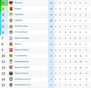 Copiapó frenó a Ñublense y le impidió escaparse: así va la B