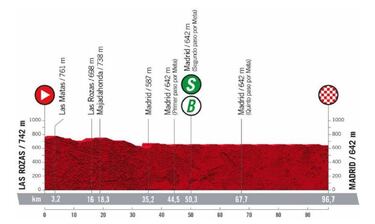 Última etapa de La Vuelta 2022. La tercera grande del año terminará con una fracción llana de casi 100 km. Emotivo final con podio en la emblemática plaza de Cibeles. En la parte deportiva, se prevé sprint para decidir al ganador del día. El virtual campeón ya estará definido.
