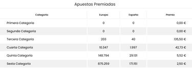 EuroDreams: comprobar resultados del sorteo de hoy, jueves 23 de noviembre