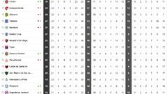 Así está la tabla de la Superliga