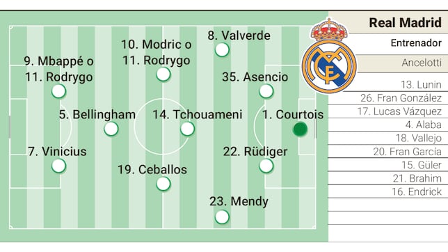 Alineación posible del Real Madrid hoy ante el FC Barcelona en la final de Copa del Rey