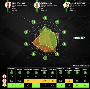 Comparaci&oacute;n entre los arqueros de Selecci&oacute;n por rendimiento en sus clubes cada 90 minutos.