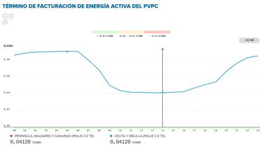 Precio de la luz por horas, 16 de junio | ?Cundo es ms barato y cundo es ms caro el kWh?