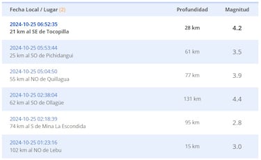 Temblor en Chile hoy, 25 de octubre: sismos, epicentro y en qué regiones del país se sintió