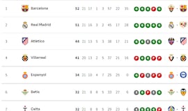 Clasificación de LaLiga EA Sports 2025/2026, en directo: jornada 21ª, ahora en vivo