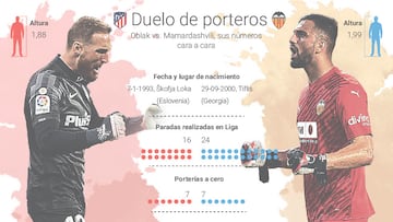 Jan Oblak y Giorgi Mamardashvili, ¡°dos bestias de parar¡±