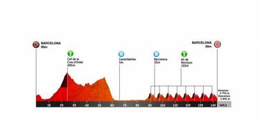 Volta a Catalunya 2019: etapas, perfiles y recorrido