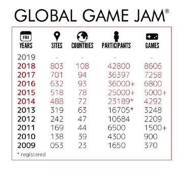 Número de lugares, páises, participantes y videojuegos publicados en la Global Game Jam cada año desde su nacimiento. Fuente: Mälmo Jams Too.