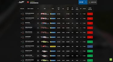 6 Horas de Shanghai del WEC: resultados y así va el Mundial