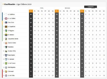 Así quedó la tabla tras la fecha 11: la UC es líder y la U colista