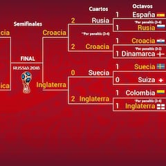Así quedan las semifinales del Mundial 2018 de fútbol
