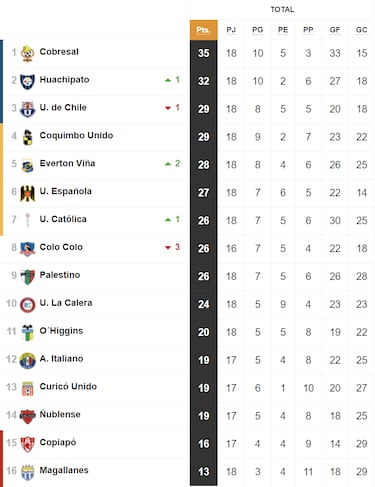 Tabla de posiciones Campeonato Nacional 2023 actualizada hoy, 23 de julio: fecha 18, fútbol chileno