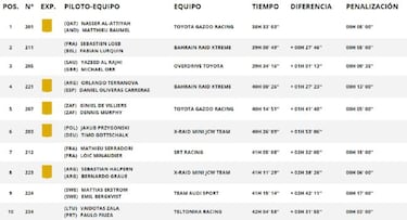 Resultados Dakar: clasificacin de la ltima etapa y final