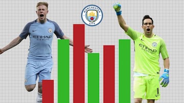 Claudio Bravo es el jugador peor valorado por su afici&oacute;n. De Bruyne, el mejor.