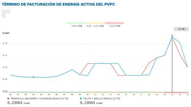 Precio de la luz por horas, 24 de abril | ¿Cuándo es más barato y cuándo es más caro el kWh?