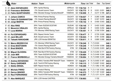 Resultados MotoGP: parrilla de salida del GP de Cataluña