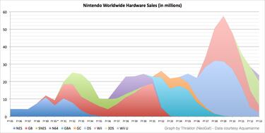 Las ventas de todas las consolas de Nintendo, al detalle