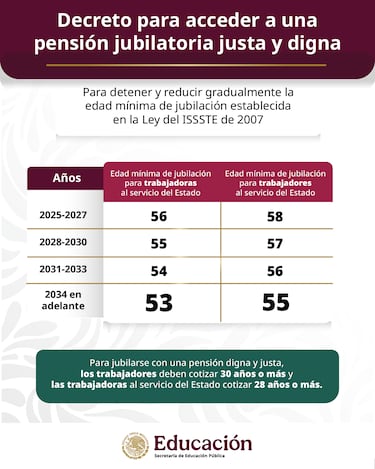 ¿La jubilación a los 53 años aplica para pensionados del IMSS?: así queda la tabla de edades