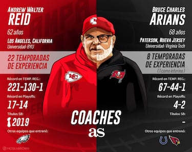 Super Bowl LV: Chiefs vs. Buccaneers, ¿el pase de estafeta?