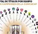 Lista de los máximos campeones de Concachampions