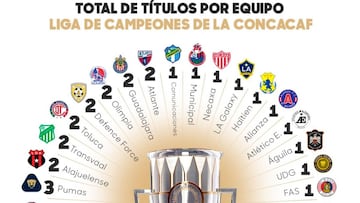 Lista de los m&aacute;ximos campeones de Concachampions