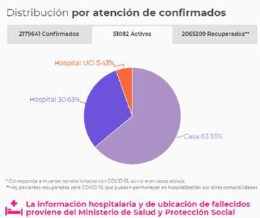Mapa de casos y muertes por coronavirus por departamentos en Colombia: hoy, 11 de febrero