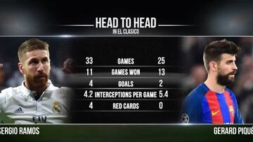 Real Madrid v Barcelona Head to Head