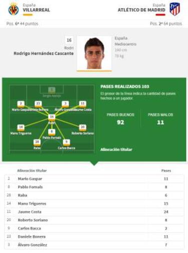 Rodrigo lució ante el Atlético