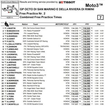 Tiempos combinados del viernes de Misano de Moto3.